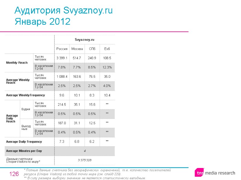 126 Аудитория Svyaznoy.ru Январь 2012 * Полные данные счетчика без географических ограничений, т.е. количество